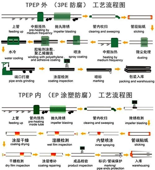 衢州加强级tpep防腐钢管批发工艺流程