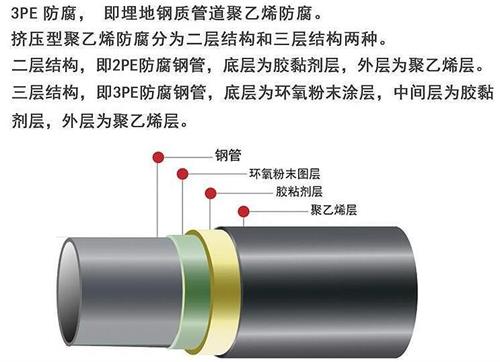 衢州加强级3pe防腐钢管结构特点